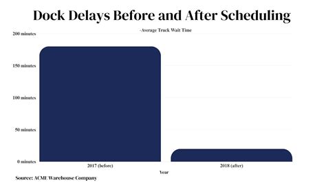 dock time slot|Dock Scheduling: The Ultimate Guide for 2024 [+ Software].
